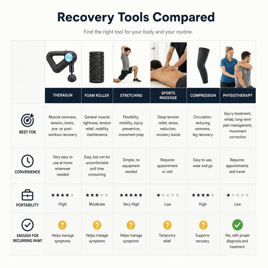 Comparison chart of Theragun versus other recovery tools for runners.